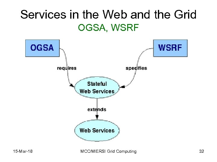 Services in the Web and the Grid OGSA, WSRF 15 -Mar-18 MCC/MIERSI Grid Computing