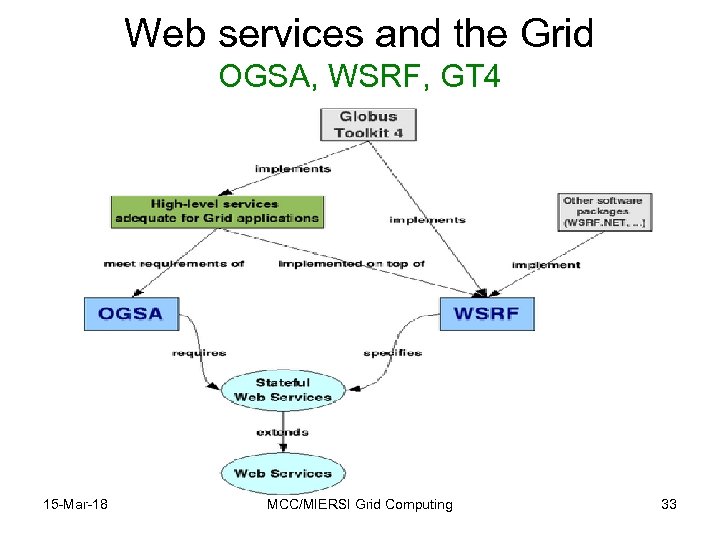 Web services and the Grid OGSA, WSRF, GT 4 15 -Mar-18 MCC/MIERSI Grid Computing