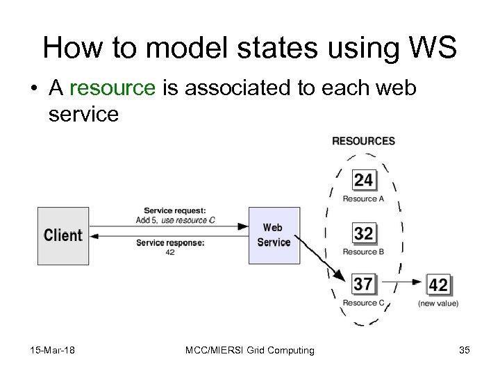 How to model states using WS • A resource is associated to each web