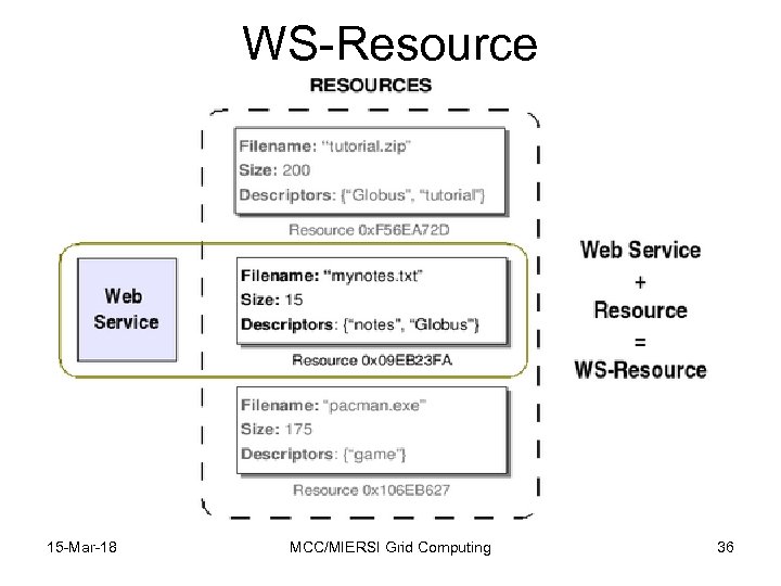 WS-Resource 15 -Mar-18 MCC/MIERSI Grid Computing 36 