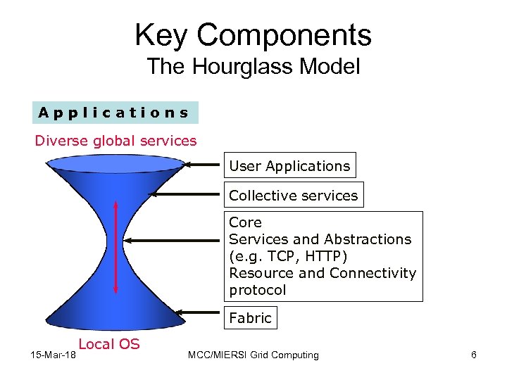 Key Components The Hourglass Model Applications Diverse global services User Applications Collective services Core