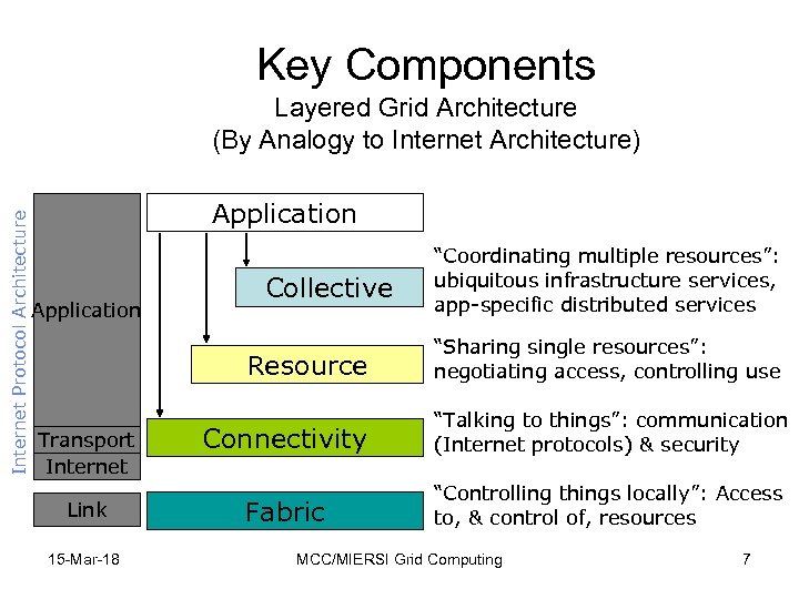 Key Components Internet Protocol Architecture Layered Grid Architecture (By Analogy to Internet Architecture) Application