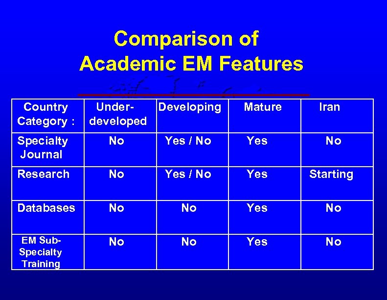 Comparison of Academic EM Features Country Category : Under. Developing developed Mature Iran Specialty
