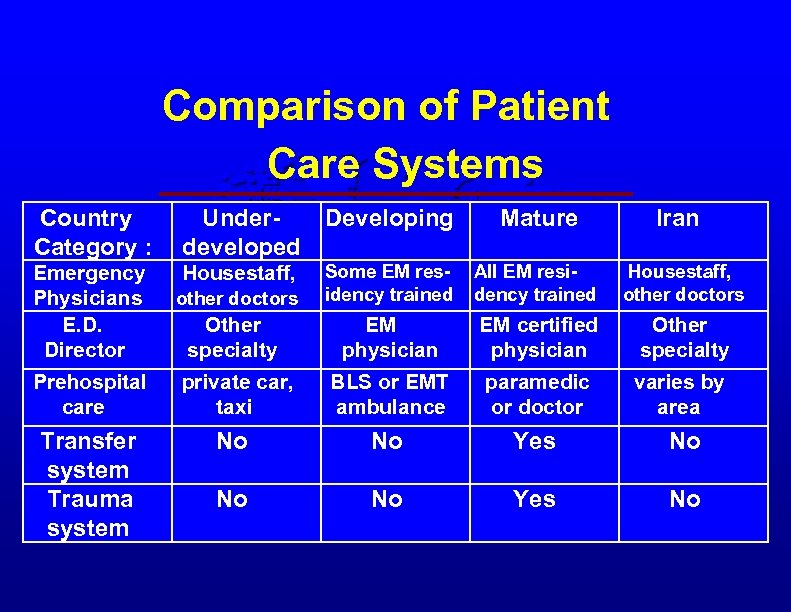 Comparison of Patient Care Systems Country Category : Under. Developing developed Emergency Physicians E.