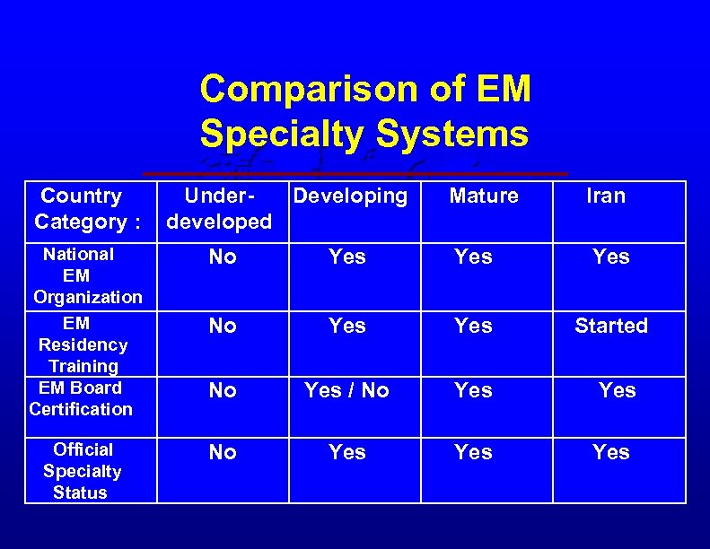 Comparison of EM Specialty Systems Country Category : Under. Developing developed Mature Iran National
