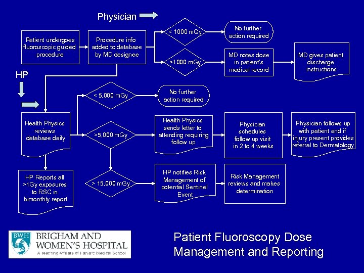 Physician < 1000 m. Gy >1000 m. Gy Patient undergoes fluoroscopic guided procedure No