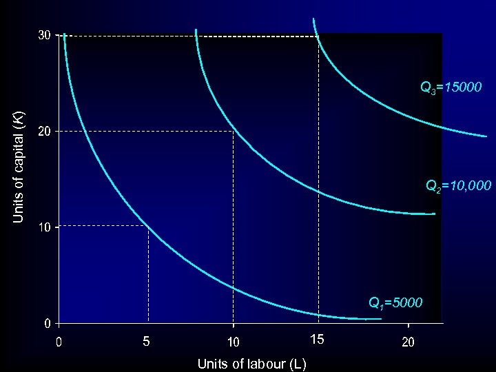 Units of capital (K) Q 3=15000 Q 2=10, 000 Q 1=5000 15 5 Units