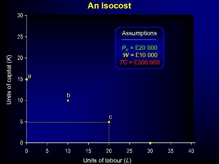 An isocost Units of capital (K) Assumptions PK = £ 20 000 W =