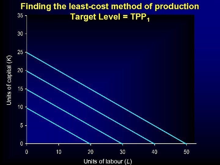 Units of capital (K) Finding the least-cost method of production Target Level = TPP