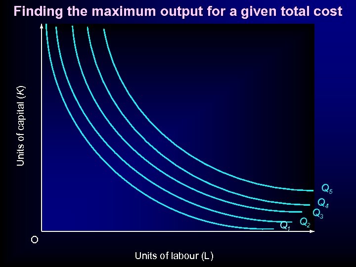 Units of capital (K) Finding the maximum output for a given total cost Q