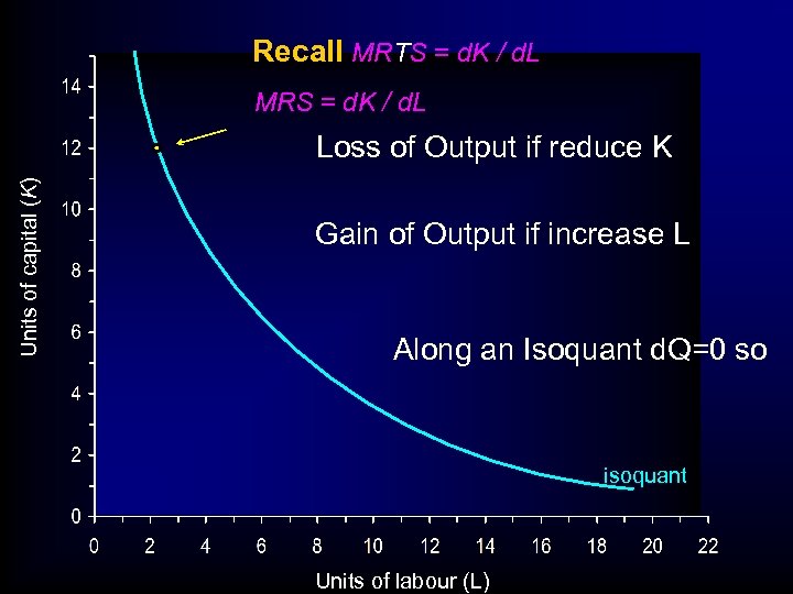 Recall MRTS = d. K / d. L MRS = d. K / d.