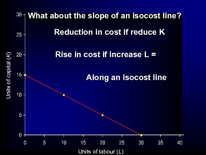 What about the slope of an isocost line? Units of capital (K) Reduction in