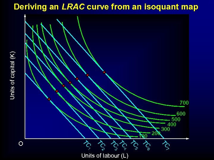 Units of capital (K) Deriving an LRAC curve from an isoquant map 700 100