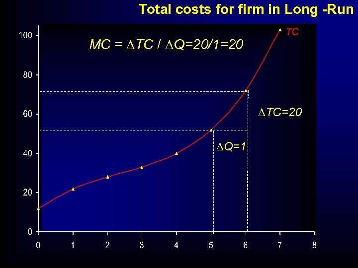 Total costs for firm in Long -Run MC = DTC / DQ=20/1=20 TC DTC=20