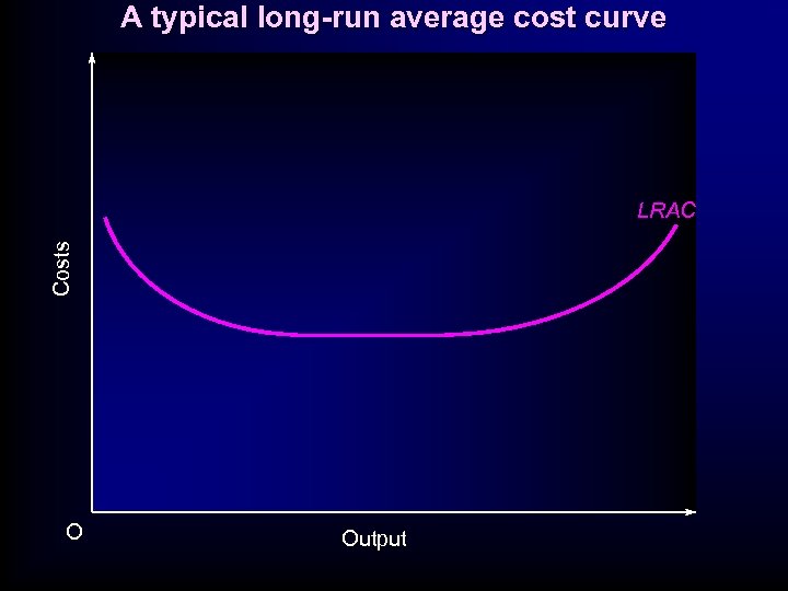 A typical long-run average cost curve Costs LRAC O Output 