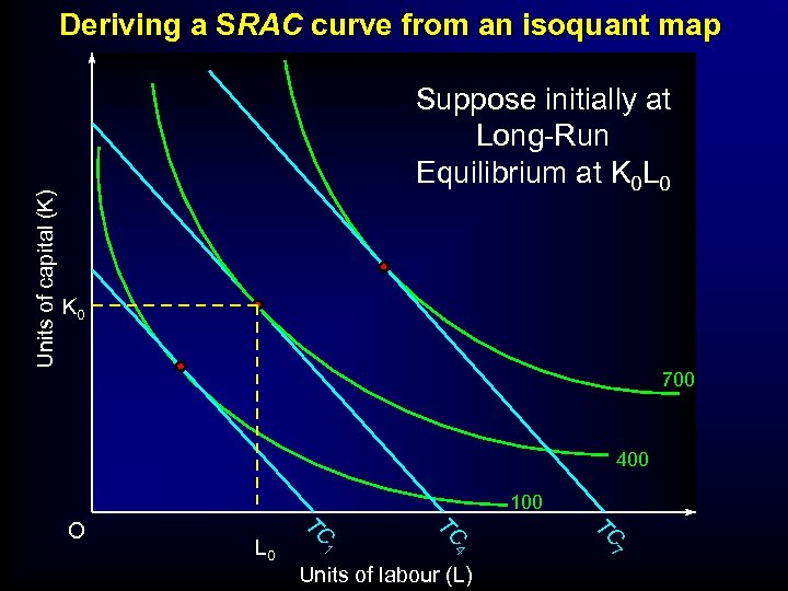 Units of capital (K) Deriving a SRAC curve from an isoquant map Suppose initially