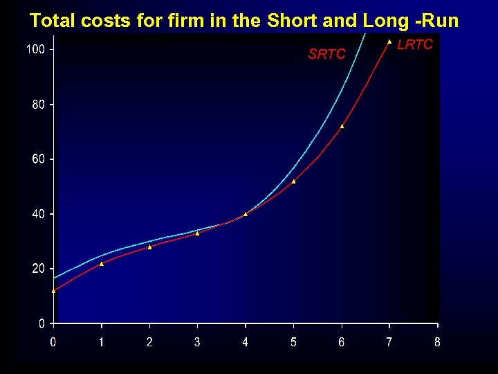 Total costs for firm in the Short and Long -Run SRTC LRTC 