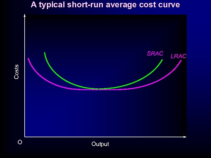 A typical short-run average cost curve Costs SRAC O Output LRAC 