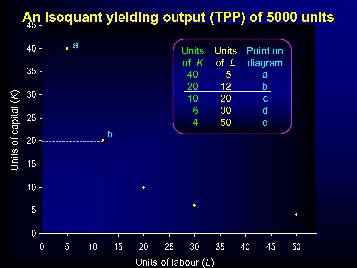 An isoquant yielding output (TPP) of 5000 units Units of capital (K) a Units