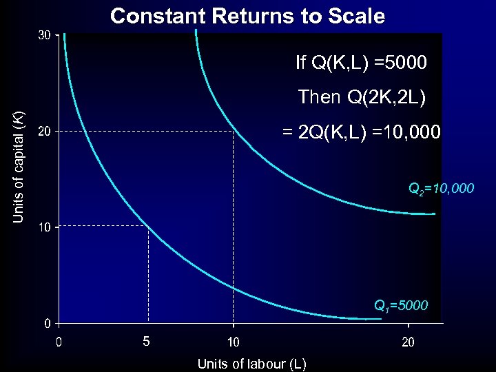 Constant Returns to Scale If Q(K, L) =5000 Units of capital (K) Then Q(2