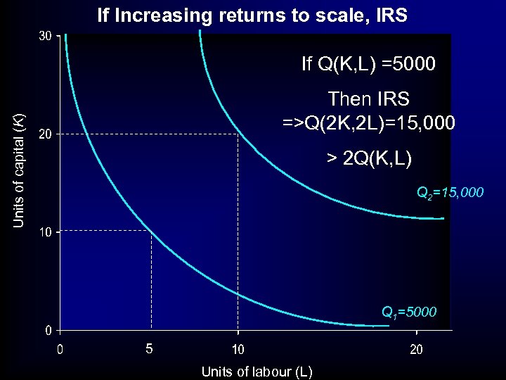 If Increasing returns to scale, IRS If Q(K, L) =5000 Units of capital (K)