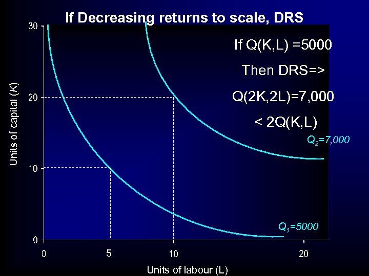 If Decreasing returns to scale, DRS If Q(K, L) =5000 Units of capital (K)