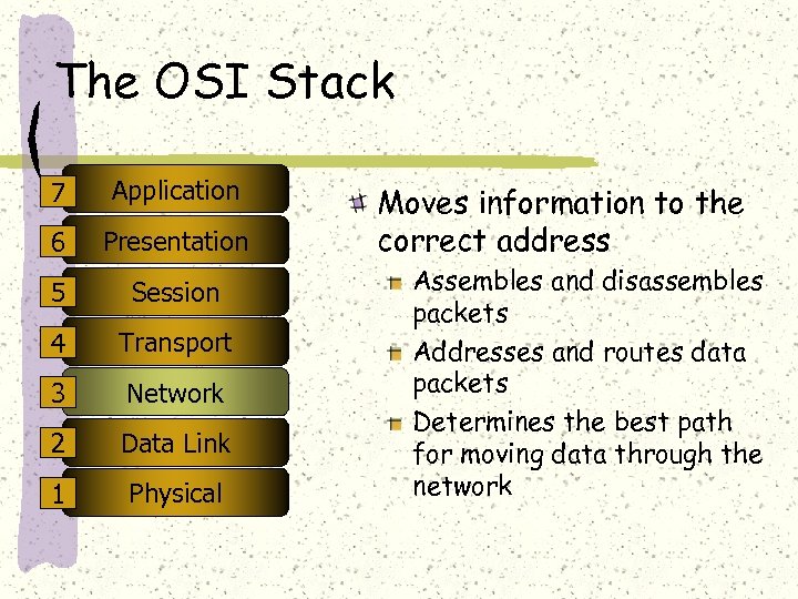 The OSI Stack 7 Application 6 Presentation 5 Session 4 Transport 3 Network 2