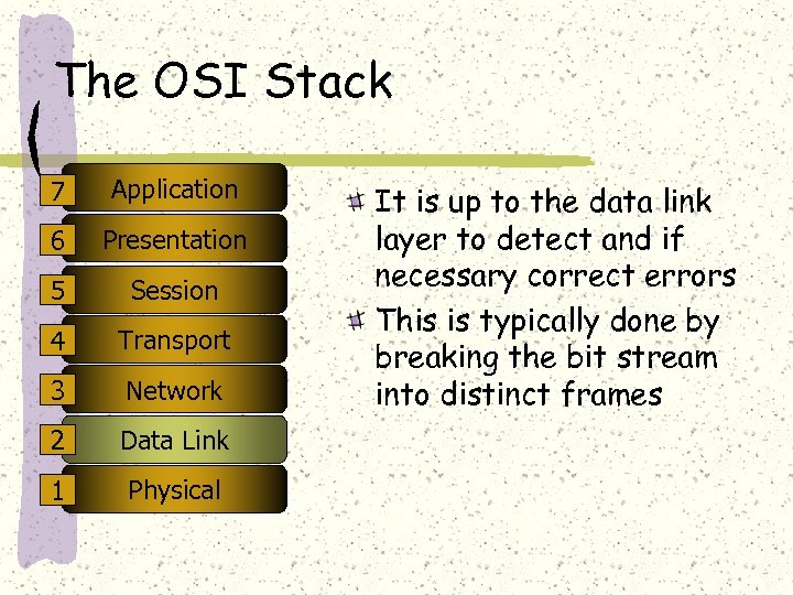 The OSI Stack 7 Application 6 Presentation 5 Session 4 Transport 3 Network 2