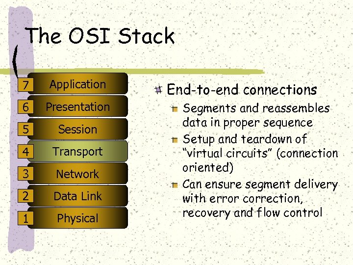 The OSI Stack 7 Application 6 Presentation 5 Session 4 Transport 3 Network 2