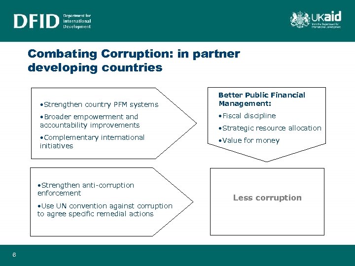 Combating Corruption: in partner developing countries • Strengthen country PFM systems Better Public Financial