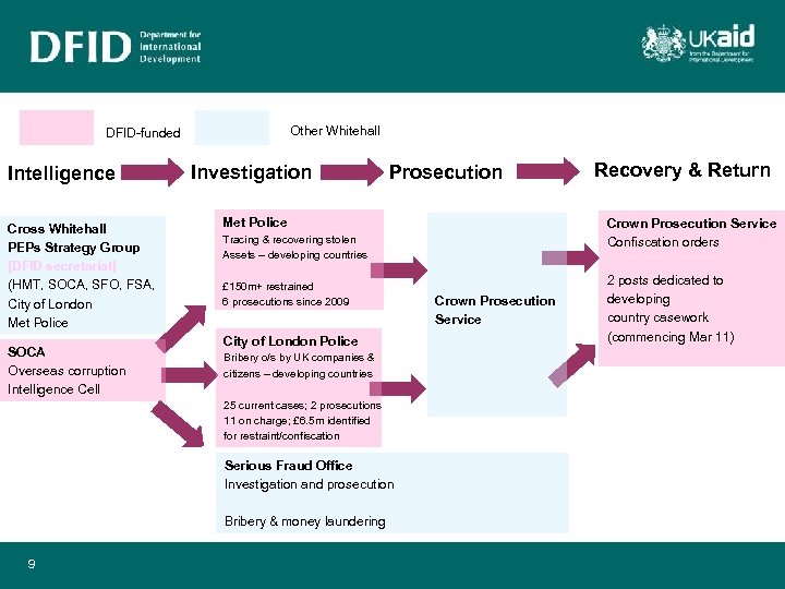 Other Whitehall DFID-funded Intelligence Cross Whitehall PEPs Strategy Group [DFID secretariat] (HMT, SOCA, SFO,