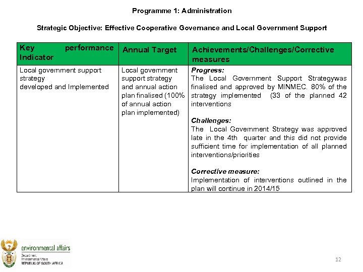 Programme 1: Administration Strategic Objective: Effective Cooperative Governance and Local Government Support Key Indicator