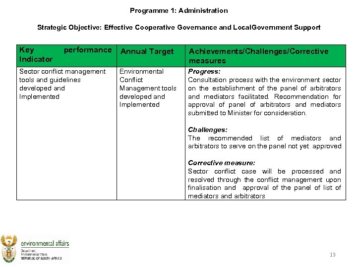 Programme 1: Administration Strategic Objective: Effective Cooperative Governance and Local. Government Support Key Indicator