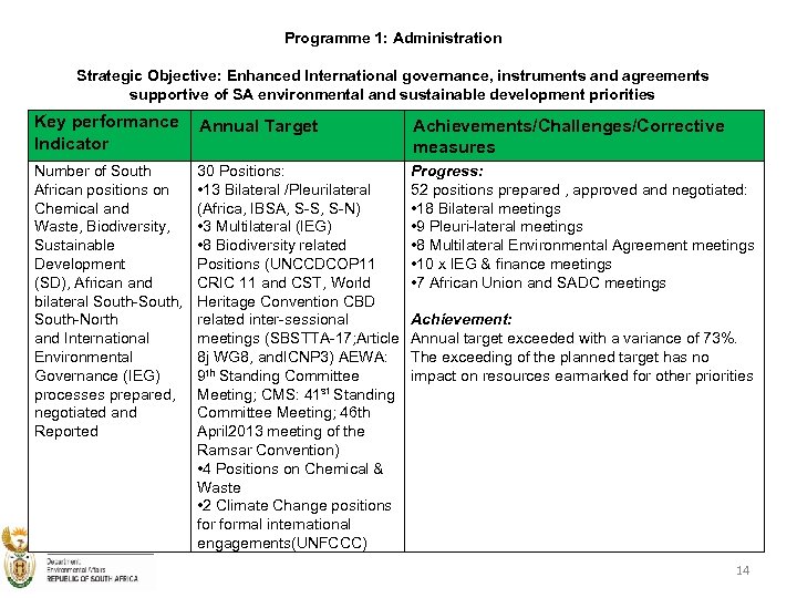 Programme 1: Administration Strategic Objective: Enhanced International governance, instruments and agreements supportive of SA