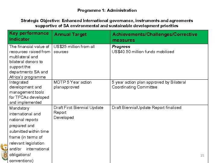 Programme 1: Administration Strategic Objective: Enhanced International governance, instruments and agreements supportive of SA