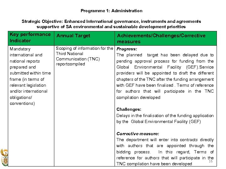 Programme 1: Administration Strategic Objective: Enhanced International governance, instruments and agreements supportive of SA