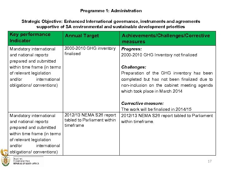 Programme 1: Administration Strategic Objective: Enhanced International governance, instruments and agreements supportive of SA