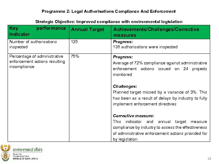 Programme 2: Legal Authorisations Compliance And Enforcement Strategic Objective: Improved compliance with environmental legislation