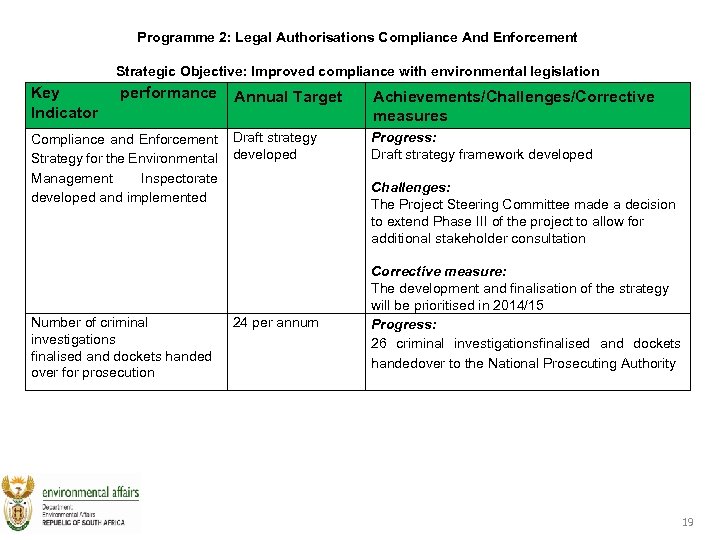 Programme 2: Legal Authorisations Compliance And Enforcement Strategic Objective: Improved compliance with environmental legislation