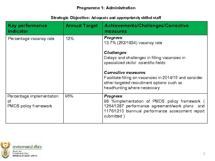 Programme 1: Administration Strategic Objective: Adequate and appropriately skilled staff Key performance Indicator Annual