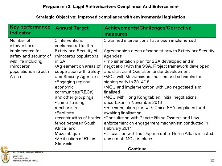 Programme 2: Legal Authorisations Compliance And Enforcement Strategic Objective: Improved compliance with environmental legislation