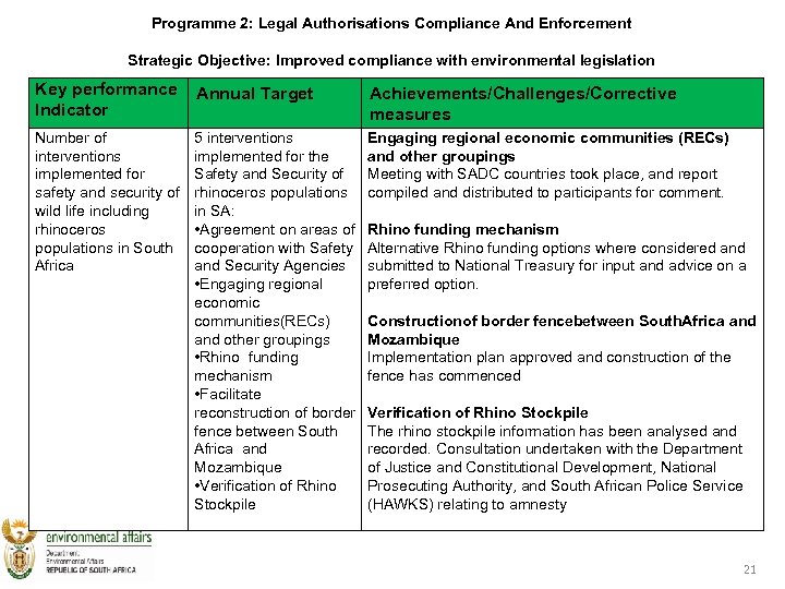 Programme 2: Legal Authorisations Compliance And Enforcement Strategic Objective: Improved compliance with environmental legislation