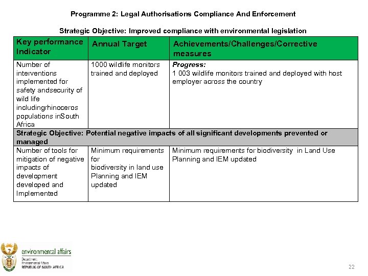 Programme 2: Legal Authorisations Compliance And Enforcement Strategic Objective: Improved compliance with environmental legislation