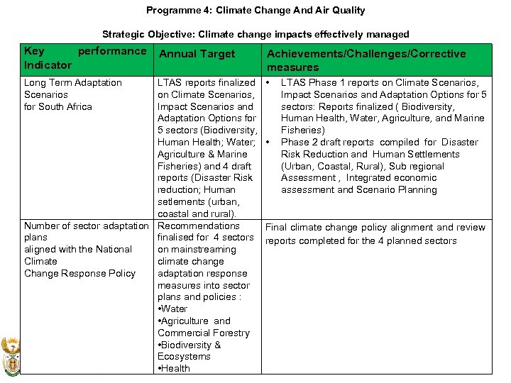 Programme 4: Climate Change And Air Quality Strategic Objective: Climate change impacts effectively managed
