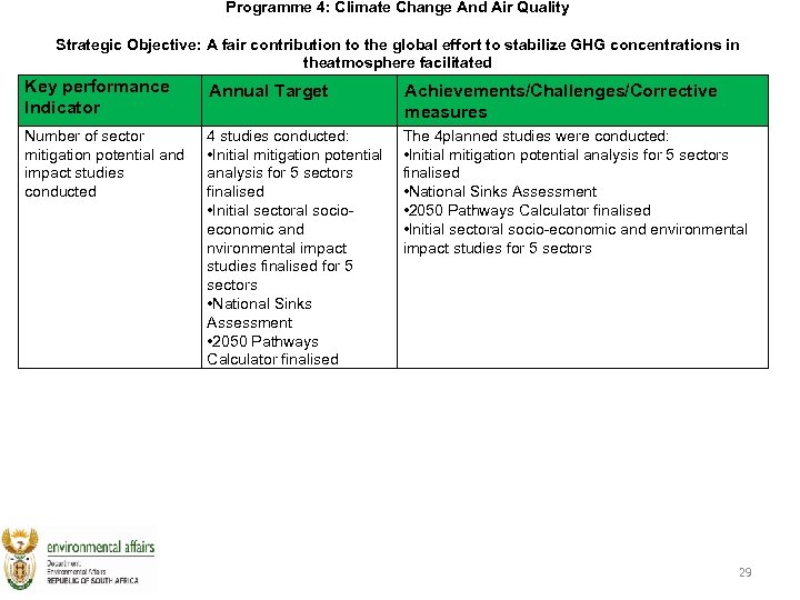 Programme 4: Climate Change And Air Quality Strategic Objective: A fair contribution to the