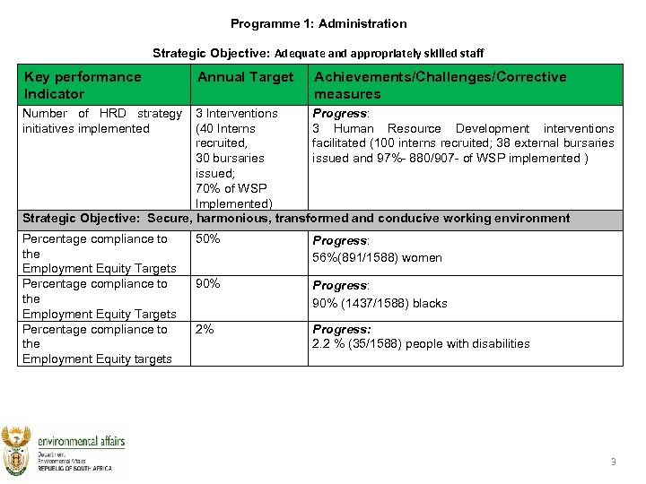 Programme 1: Administration Strategic Objective: Adequate and appropriately skilled staff Key performance Indicator Annual