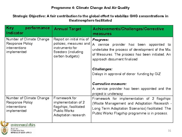 Programme 4: Climate Change And Air Quality Strategic Objective: A fair contribution to the