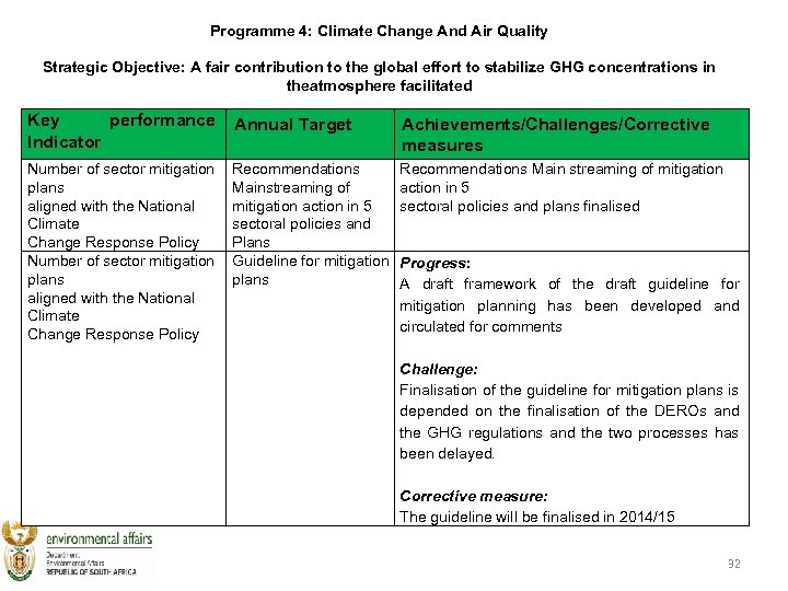 Programme 4: Climate Change And Air Quality Strategic Objective: A fair contribution to the