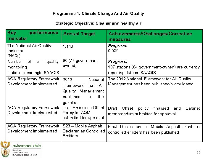 Programme 4: Climate Change And Air Quality Strategic Objective: Cleaner and healthy air Key