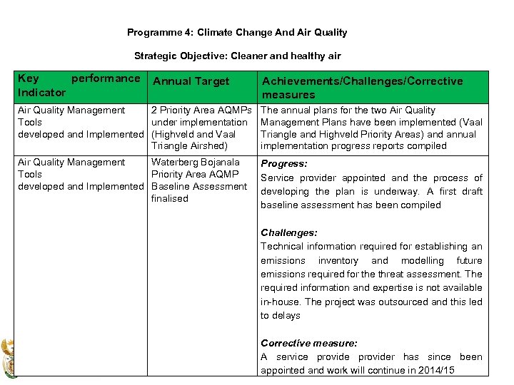 Programme 4: Climate Change And Air Quality Strategic Objective: Cleaner and healthy air Key